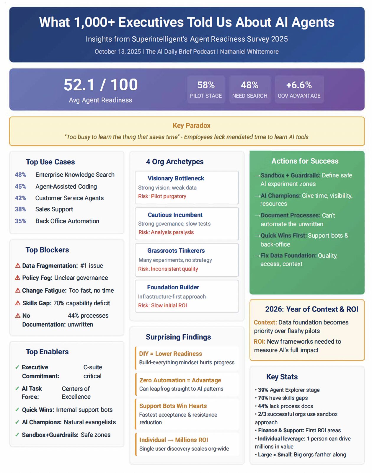 Infographic summarising Superintelligent's Agent Readiness Survey 2025: average agent readiness 52.1/100, 58% of organisations still at pilot stage, alongside the top use cases, blockers, enablers and four organisational archetypes.